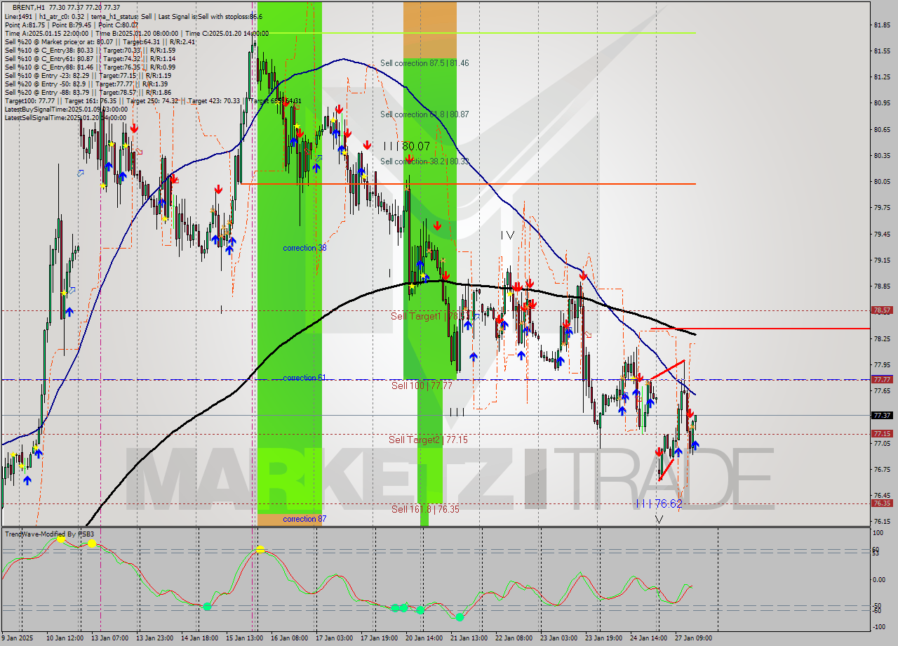 BRENT MultiTimeframe analysis at date 2025.01.27 16:02