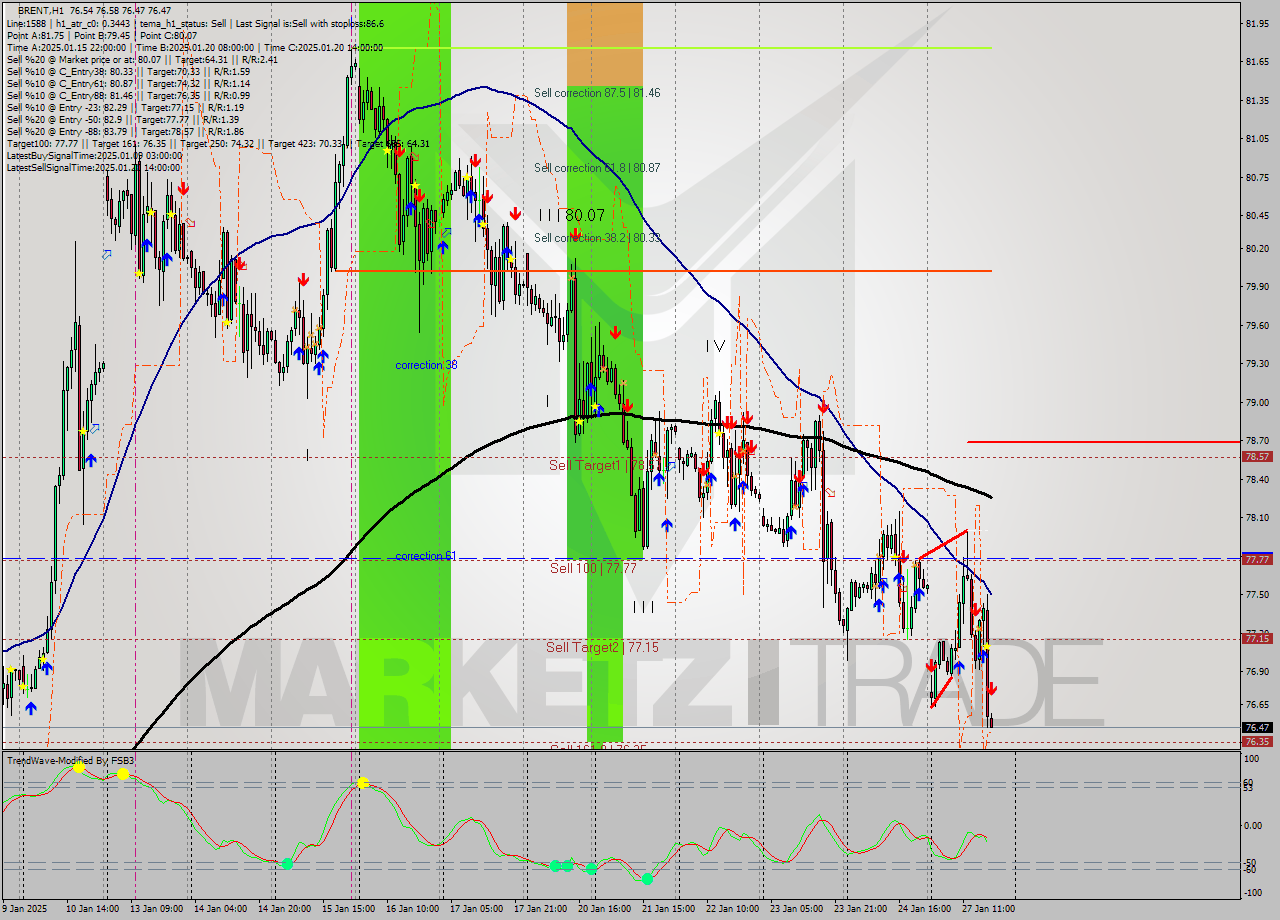 BRENT MultiTimeframe analysis at date 2025.01.27 18:04