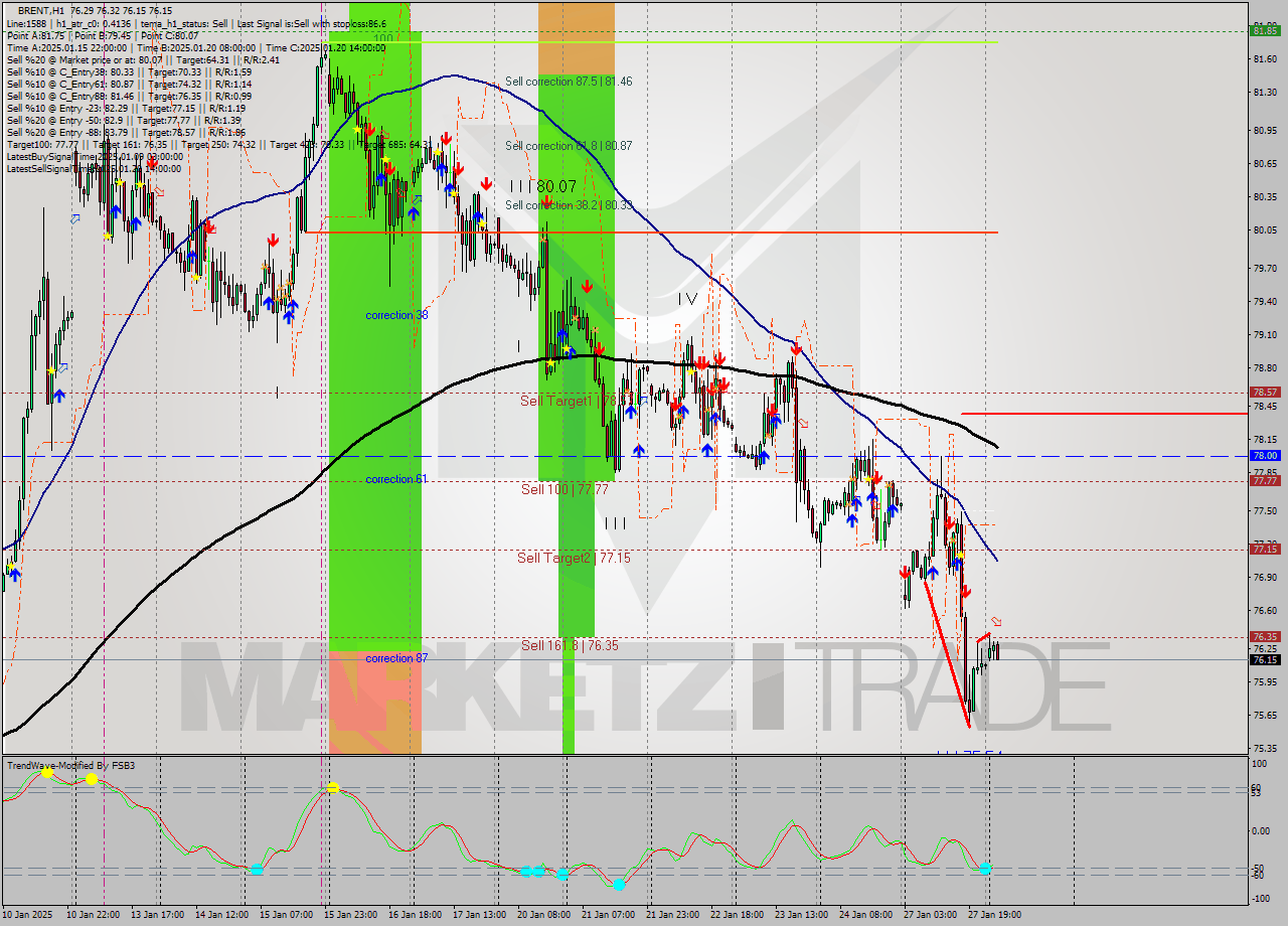 BRENT MultiTimeframe analysis at date 2025.01.28 05:21