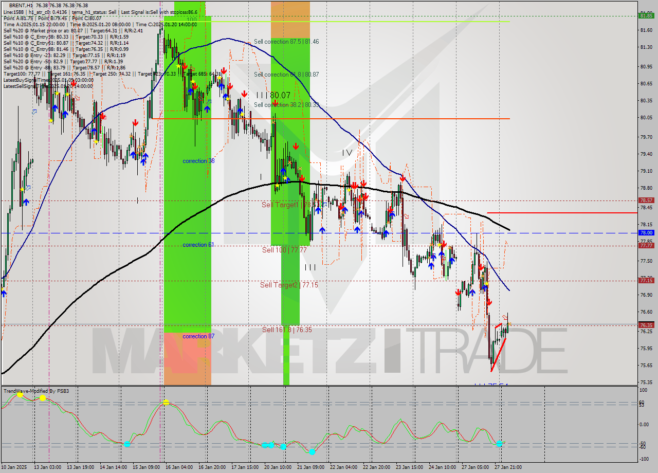 BRENT MultiTimeframe analysis at date 2025.01.28 07:00