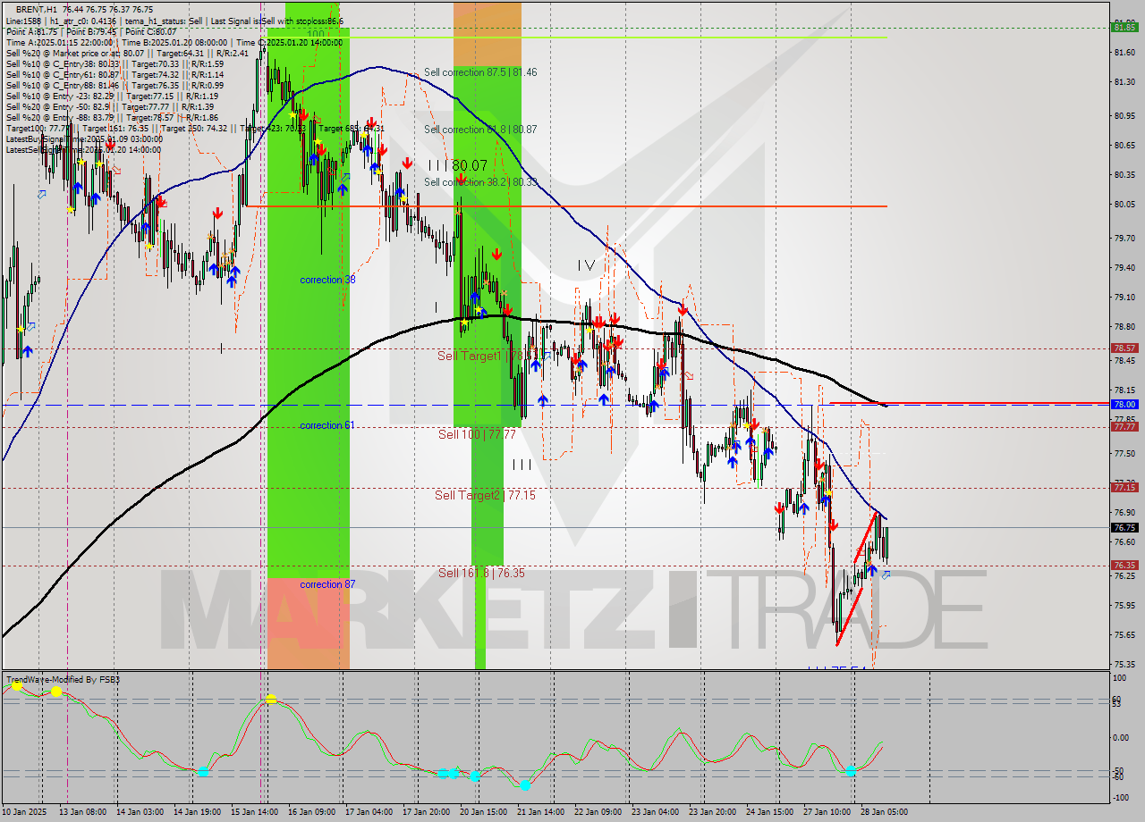 BRENT MultiTimeframe analysis at date 2025.01.28 12:47