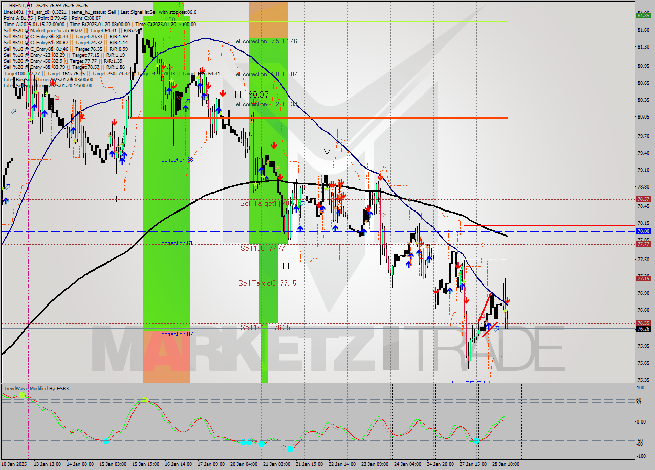 BRENT MultiTimeframe analysis at date 2025.01.28 17:43