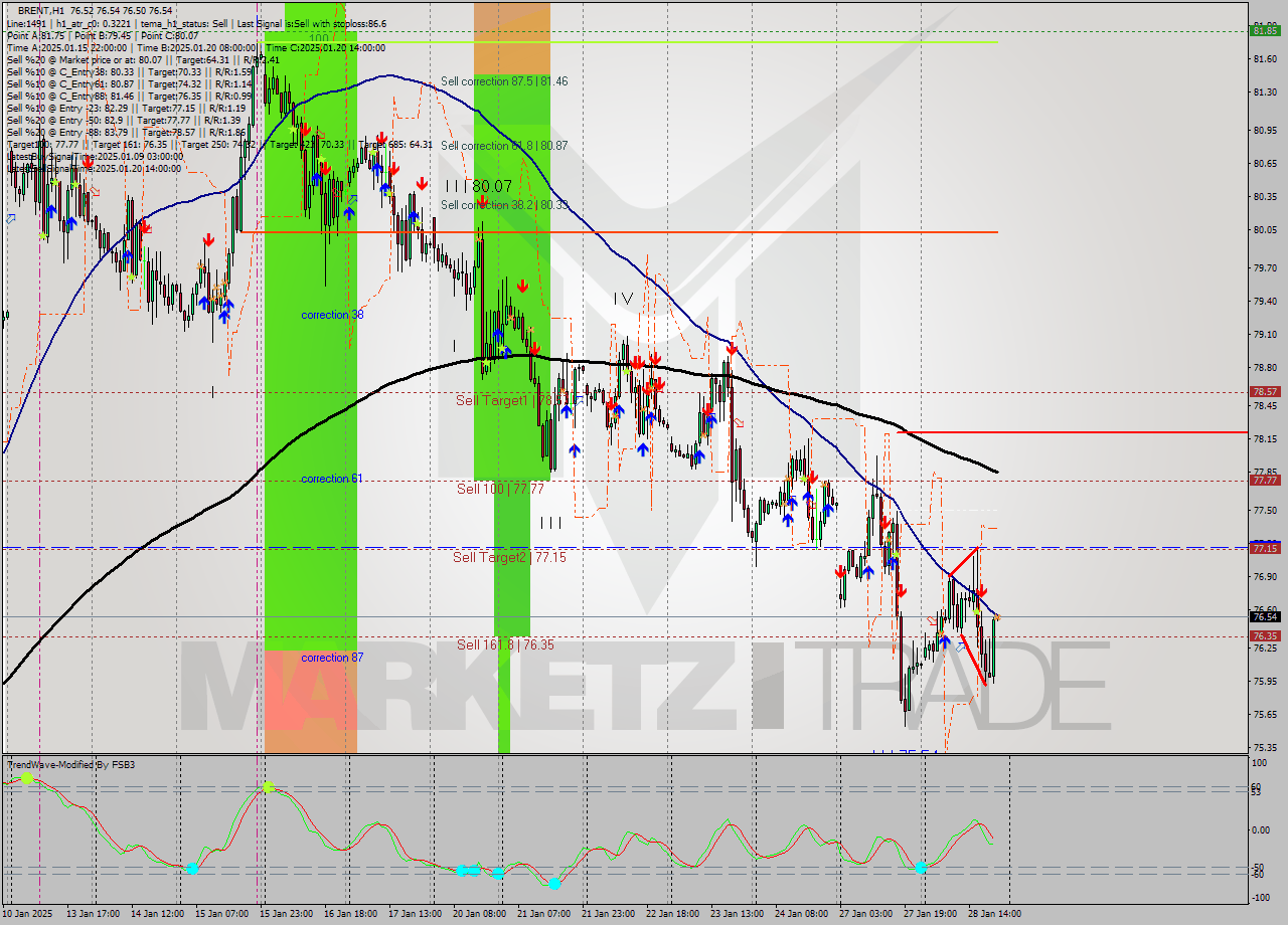 BRENT MultiTimeframe analysis at date 2025.01.28 21:00