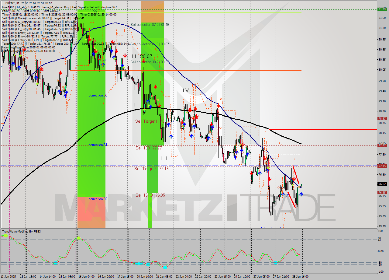 BRENT MultiTimeframe analysis at date 2025.01.28 23:11