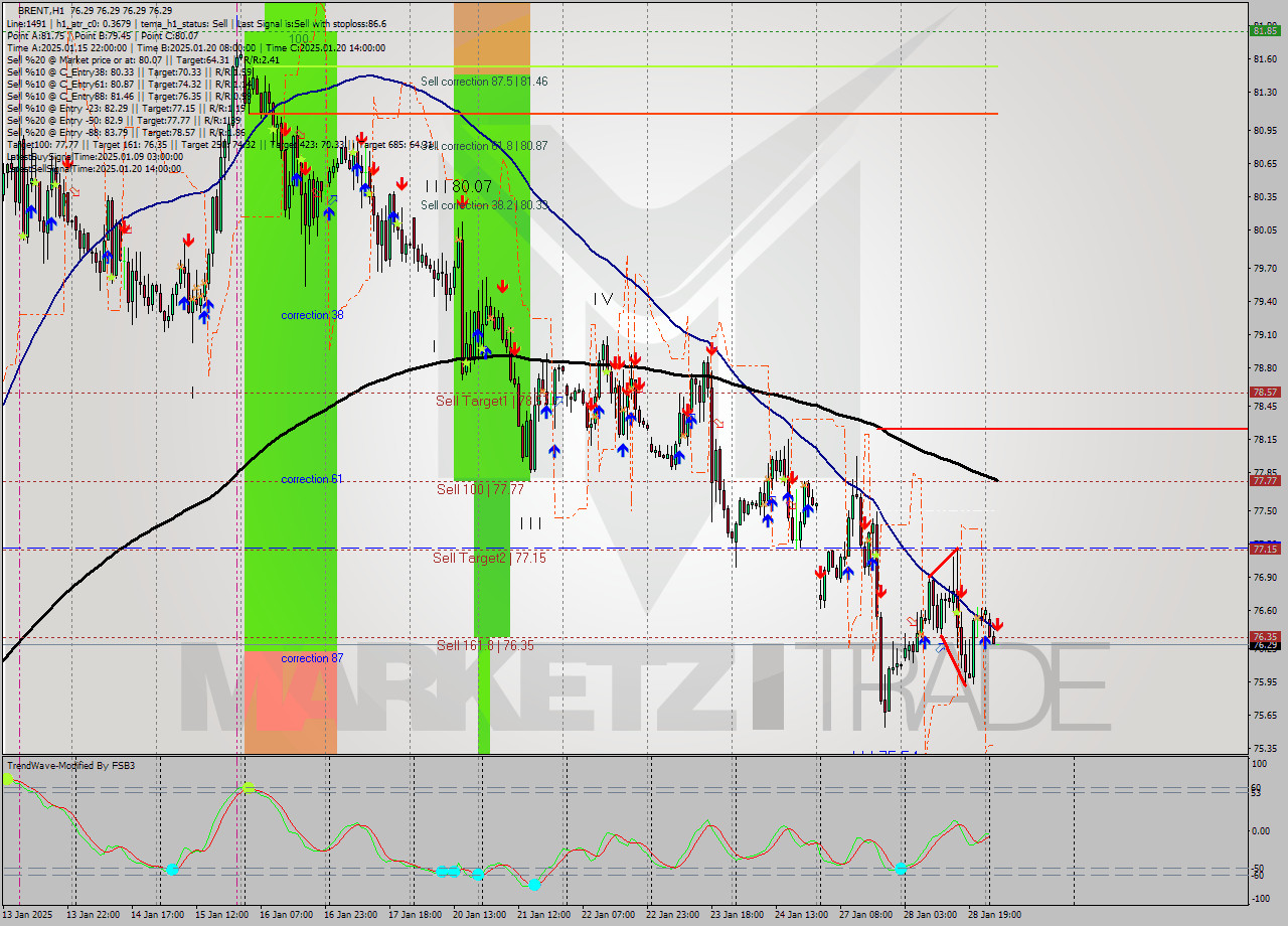 BRENT MultiTimeframe analysis at date 2025.01.29 05:00