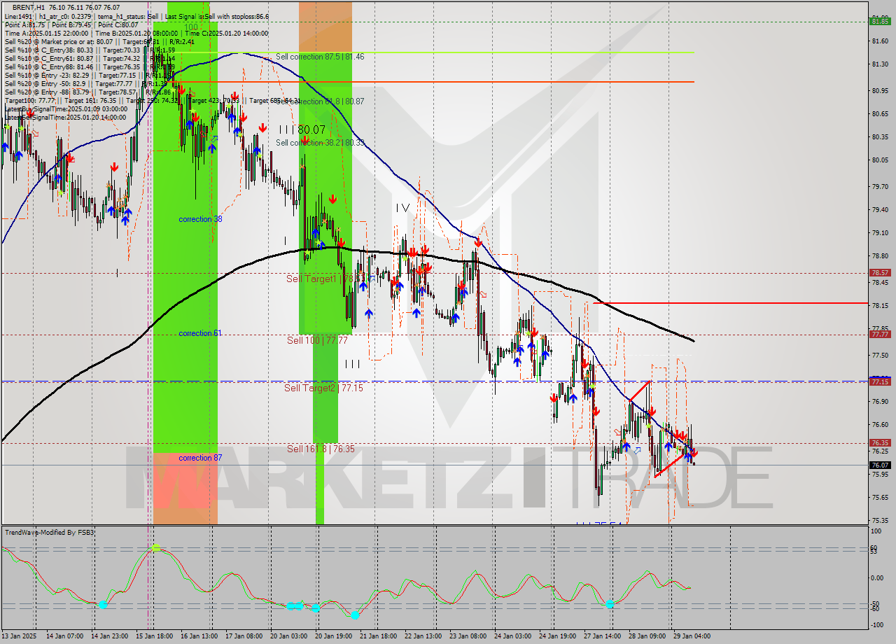 BRENT MultiTimeframe analysis at date 2025.01.29 11:00