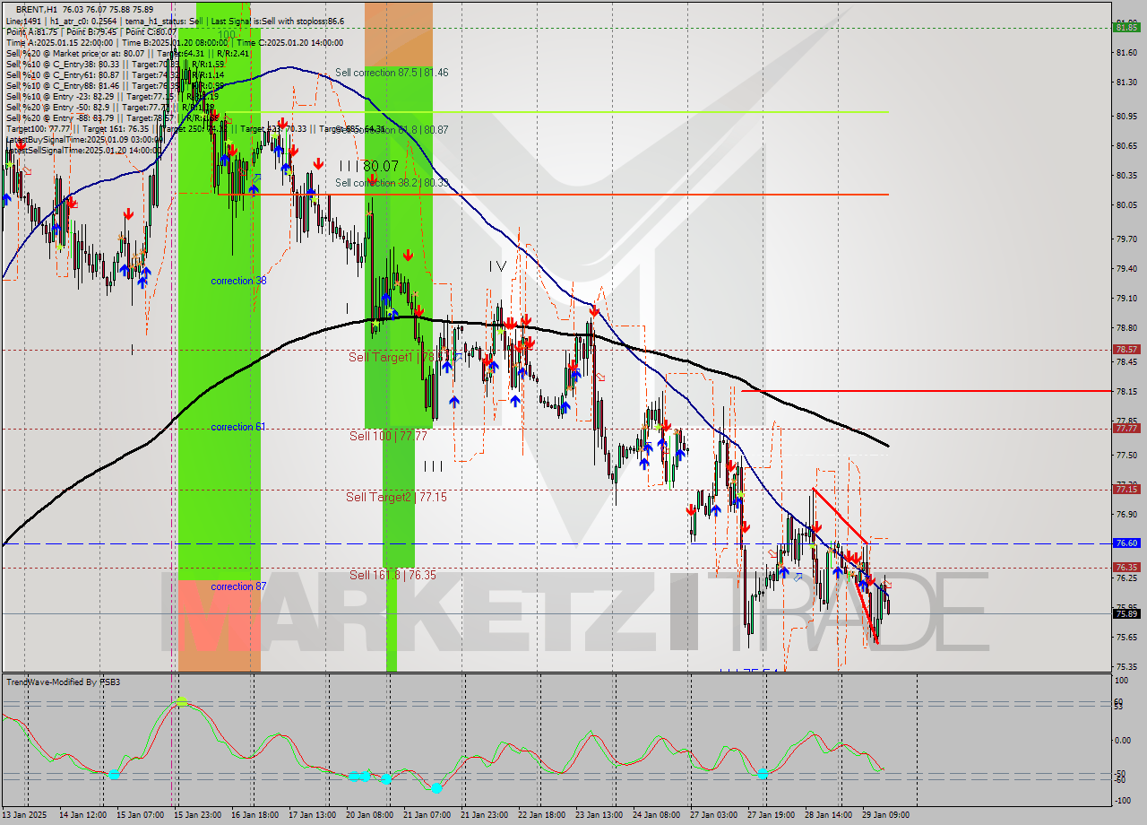 BRENT MultiTimeframe analysis at date 2025.01.29 16:09