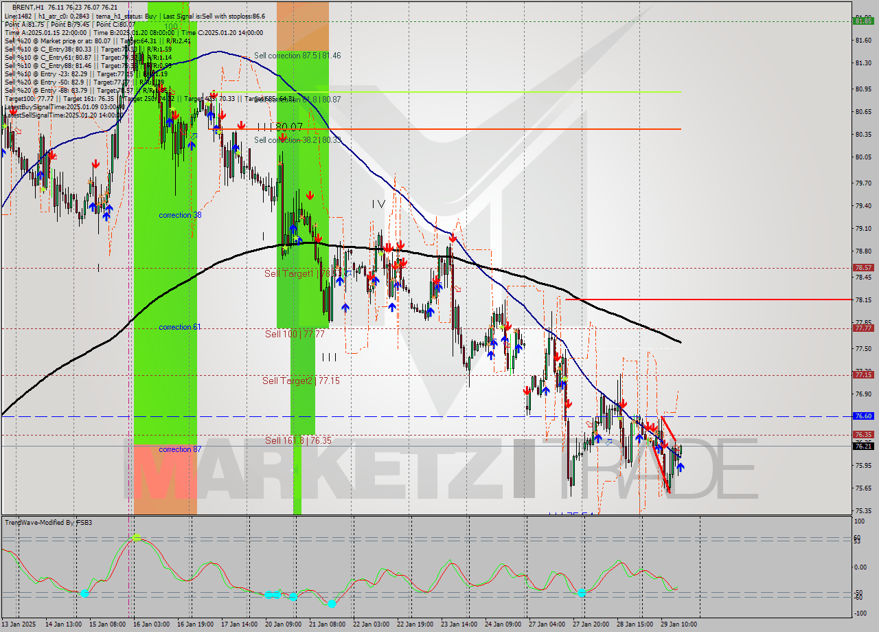 BRENT MultiTimeframe analysis at date 2025.01.29 17:03