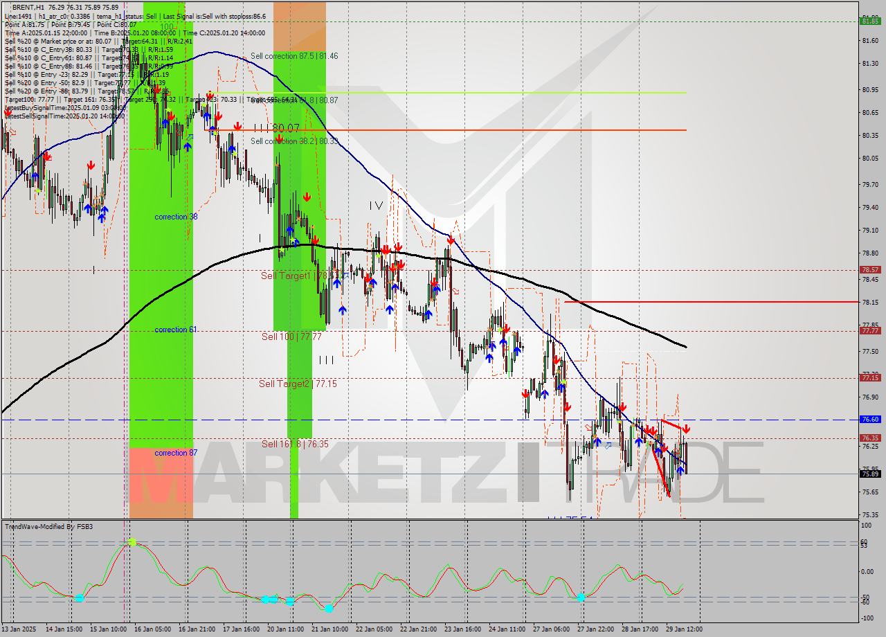 BRENT MultiTimeframe analysis at date 2025.01.29 19:24