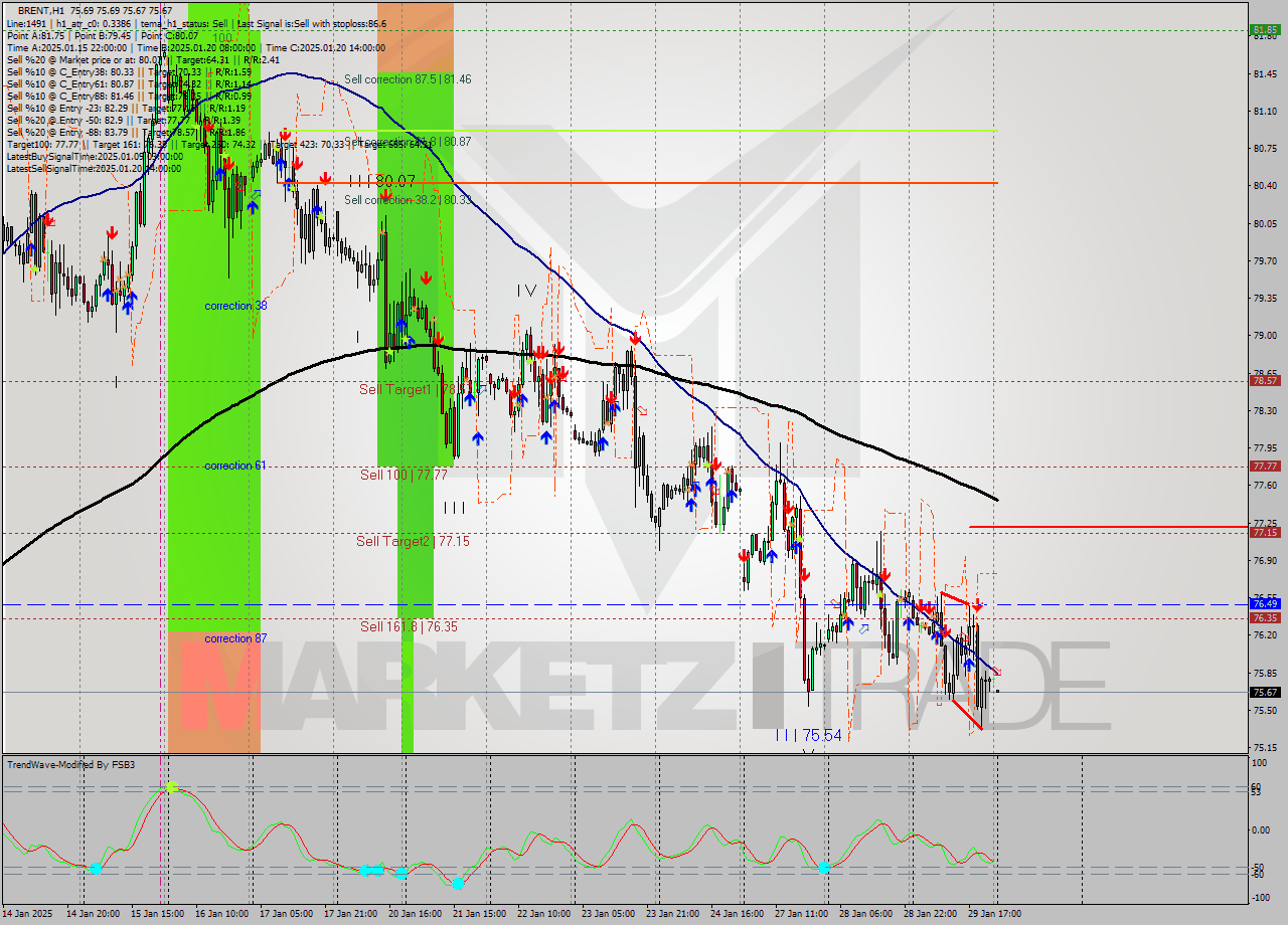 BRENT MultiTimeframe analysis at date 2025.01.30 03:00