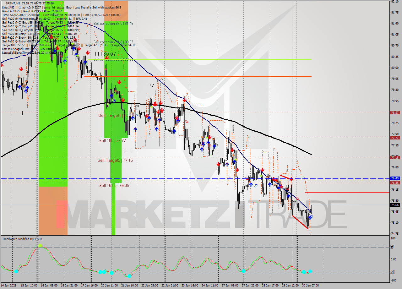 BRENT MultiTimeframe analysis at date 2025.01.30 14:50
