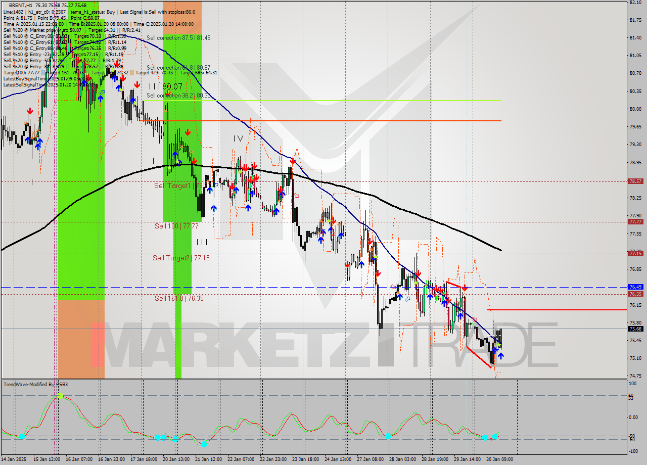 BRENT MultiTimeframe analysis at date 2025.01.30 16:14