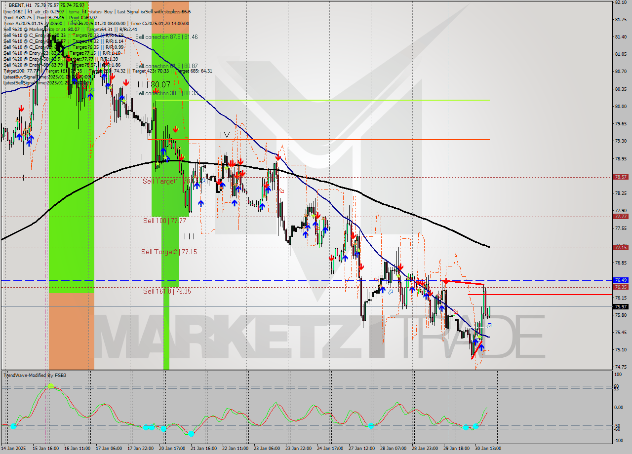 BRENT MultiTimeframe analysis at date 2025.01.30 20:19