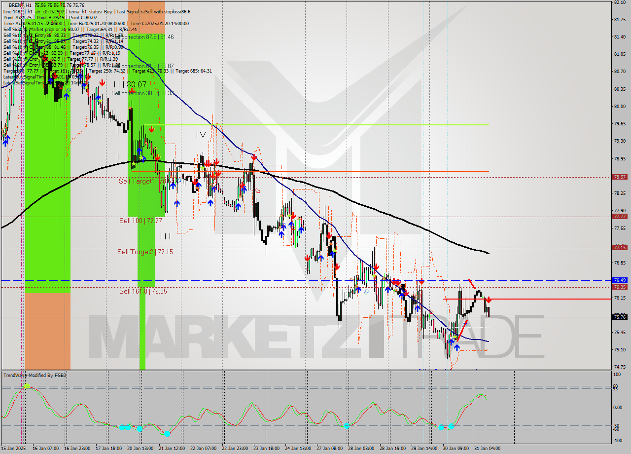BRENT MultiTimeframe analysis at date 2025.01.31 11:13