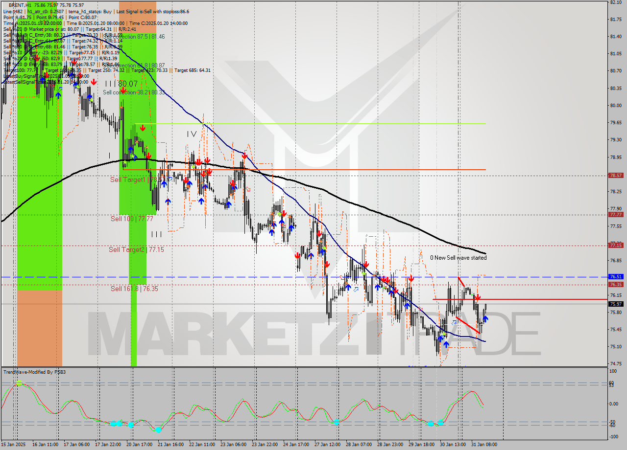 BRENT MultiTimeframe analysis at date 2025.01.31 15:34