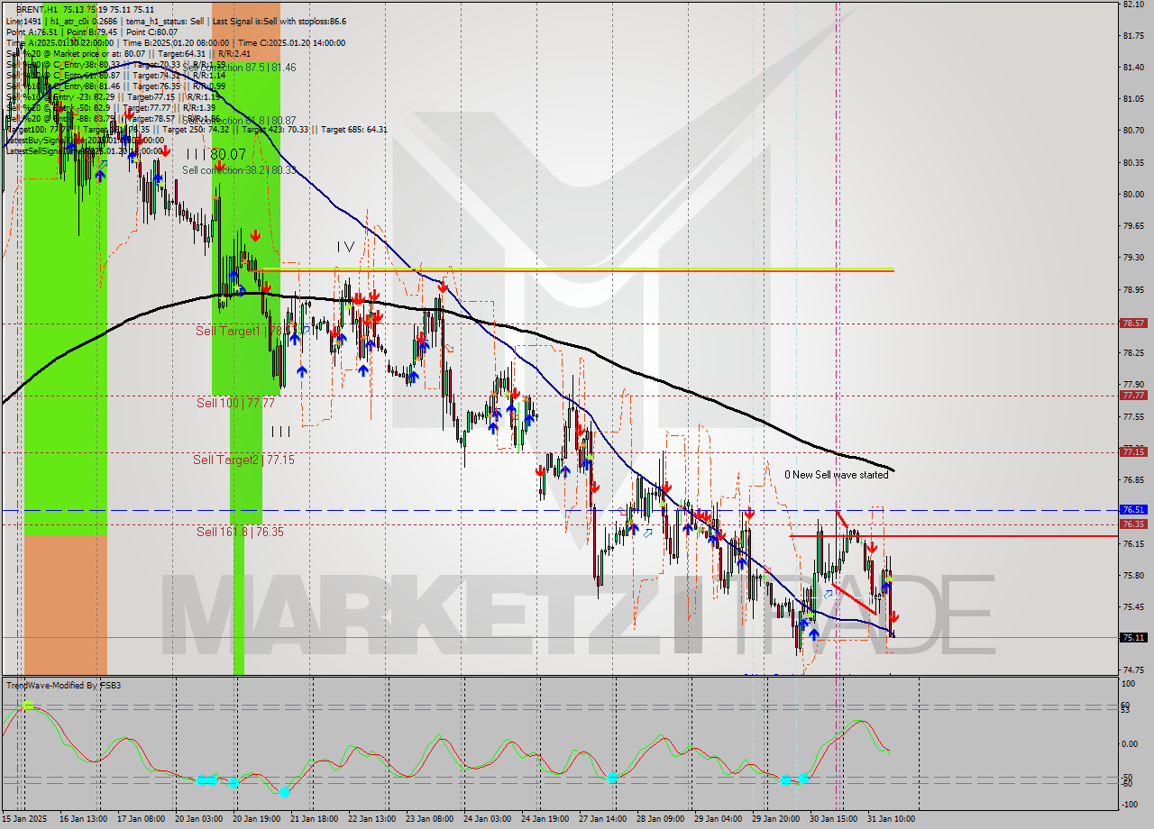 BRENT MultiTimeframe analysis at date 2025.01.31 17:01