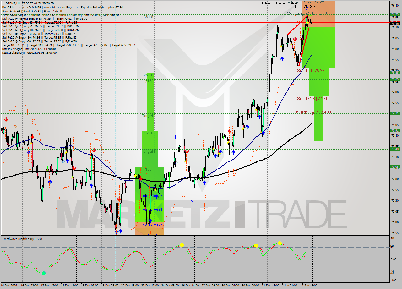 BRENT MultiTimeframe analysis at date 2025.01.03 23:54