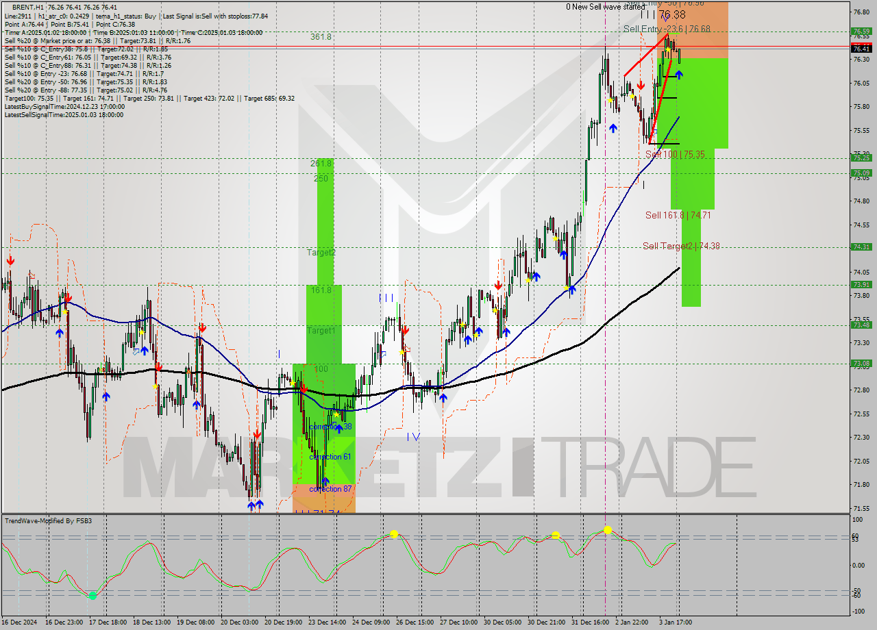 BRENT MultiTimeframe analysis at date 2025.01.06 03:06