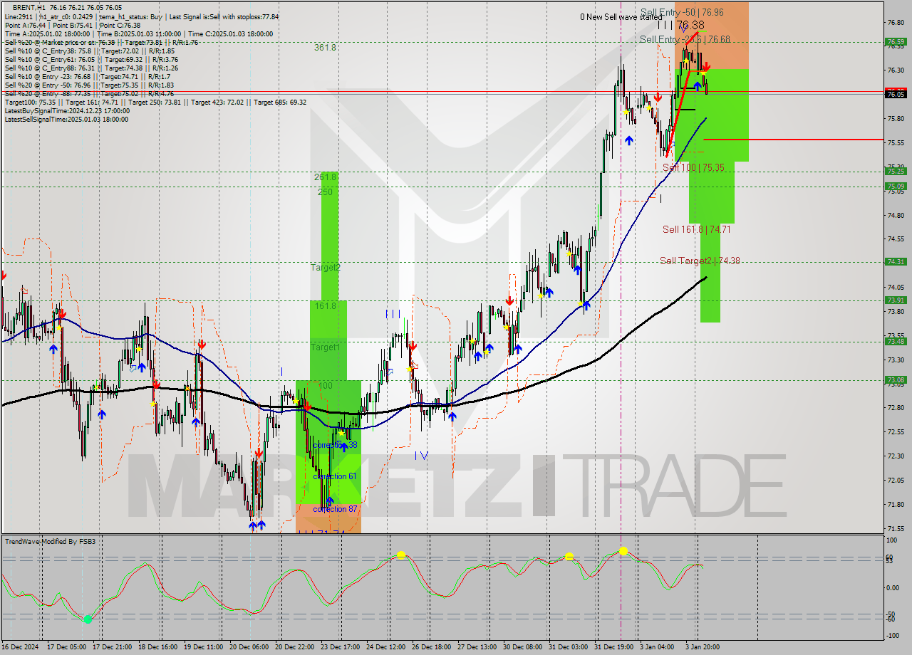 BRENT MultiTimeframe analysis at date 2025.01.06 06:55