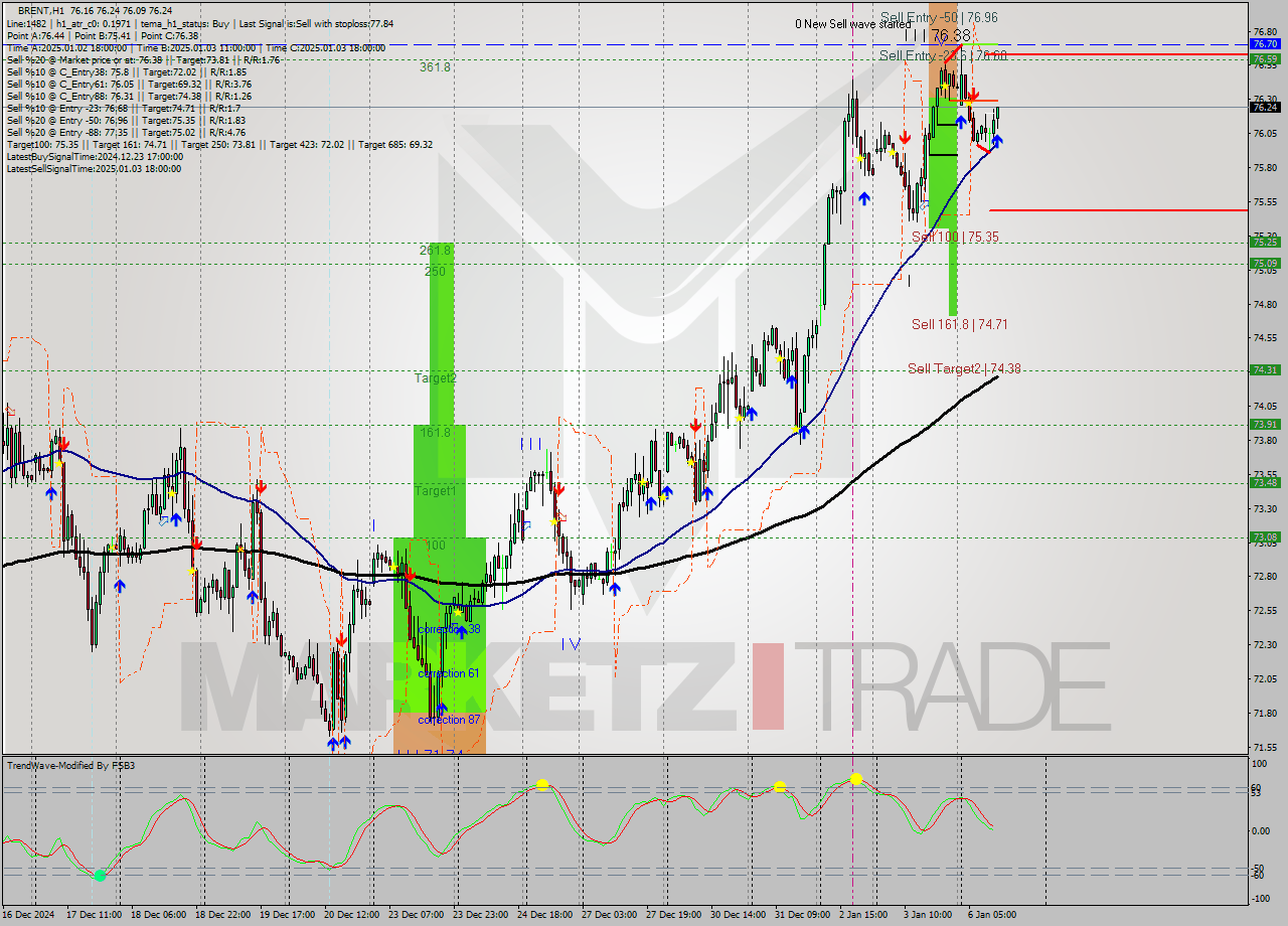 BRENT MultiTimeframe analysis at date 2025.01.06 12:10