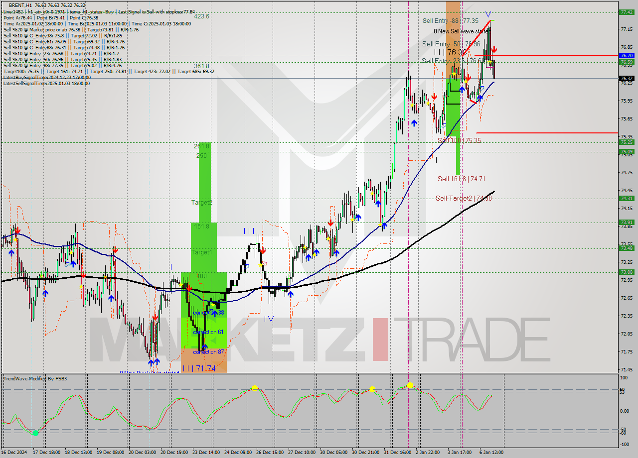 BRENT MultiTimeframe analysis at date 2025.01.06 19:27