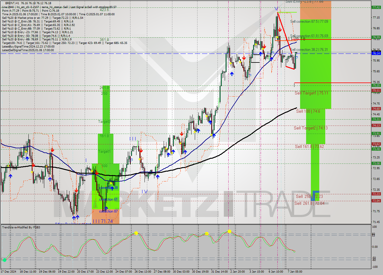 BRENT MultiTimeframe analysis at date 2025.01.07 12:00