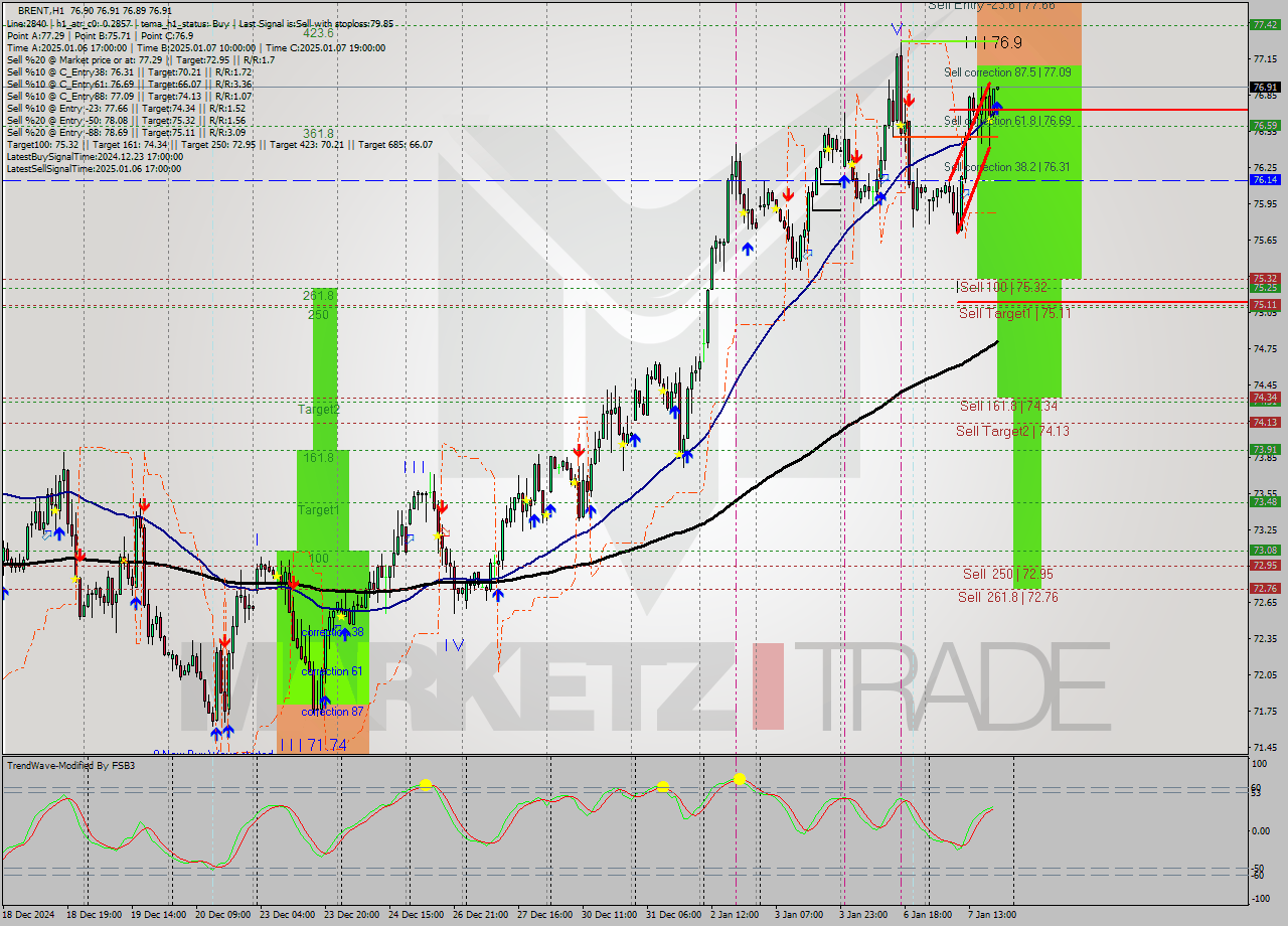 BRENT MultiTimeframe analysis at date 2025.01.07 20:00