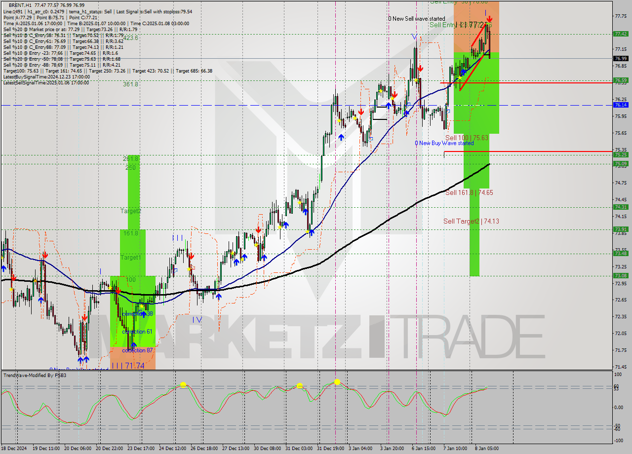 BRENT MultiTimeframe analysis at date 2025.01.08 12:47