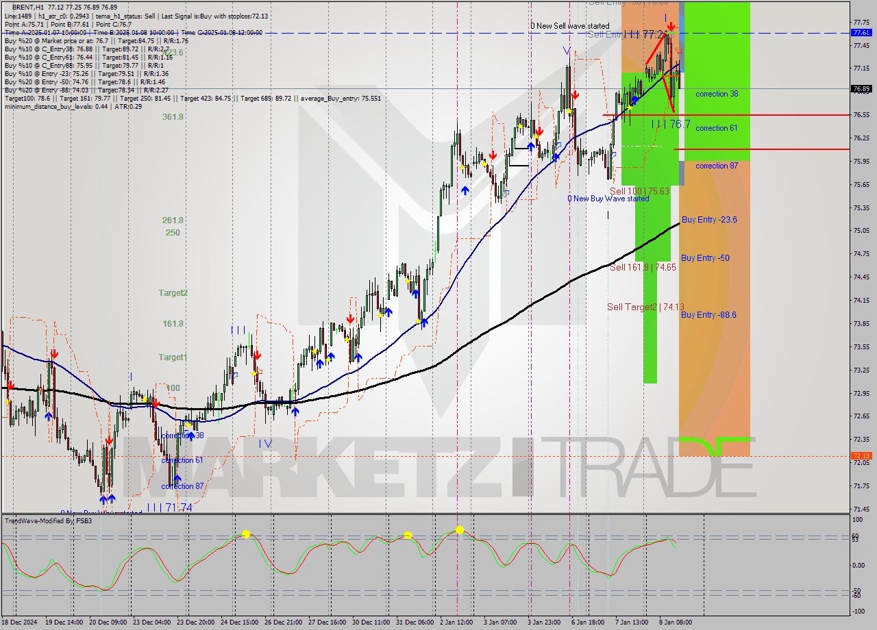 BRENT MultiTimeframe analysis at date 2025.01.08 15:48