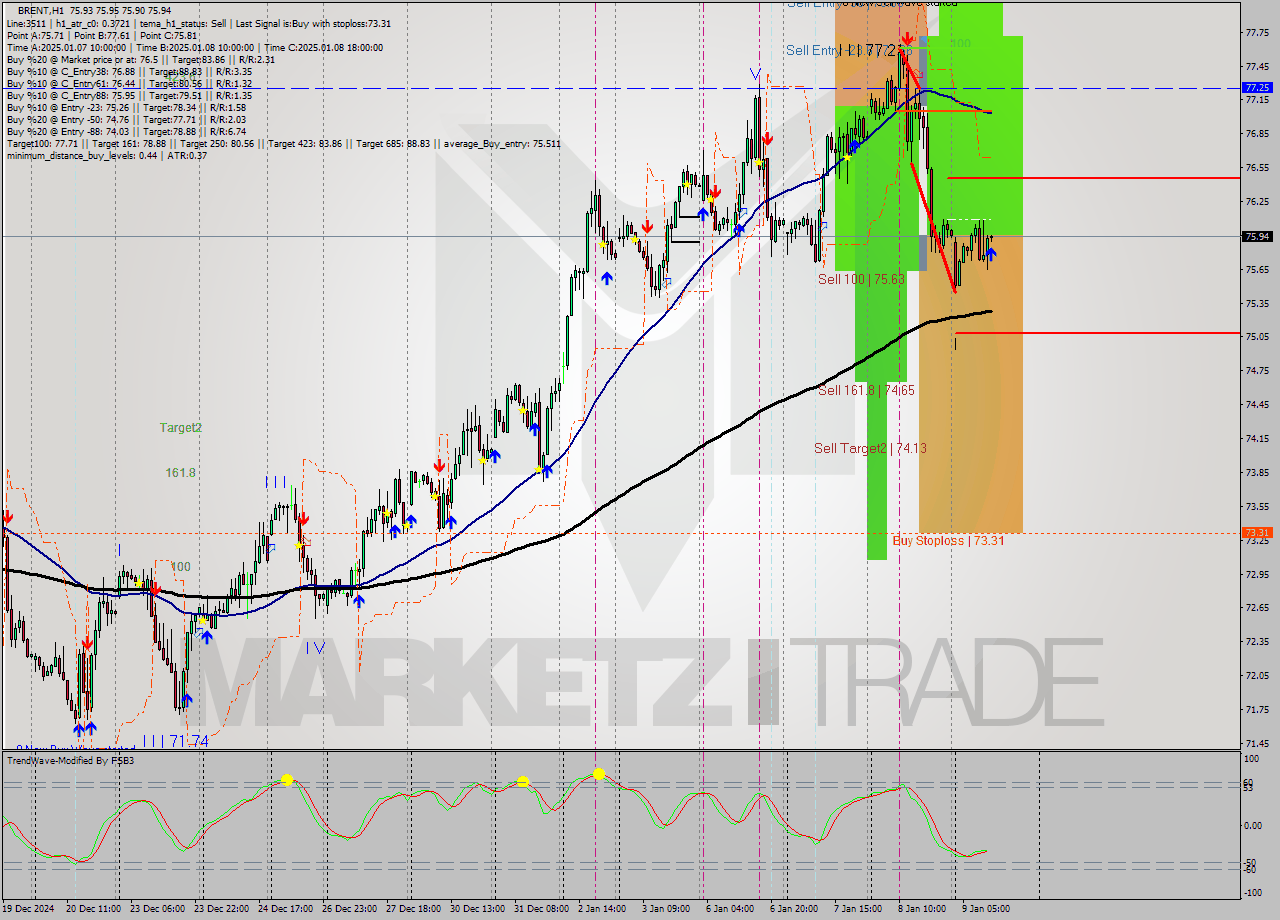 BRENT MultiTimeframe analysis at date 2025.01.09 12:01