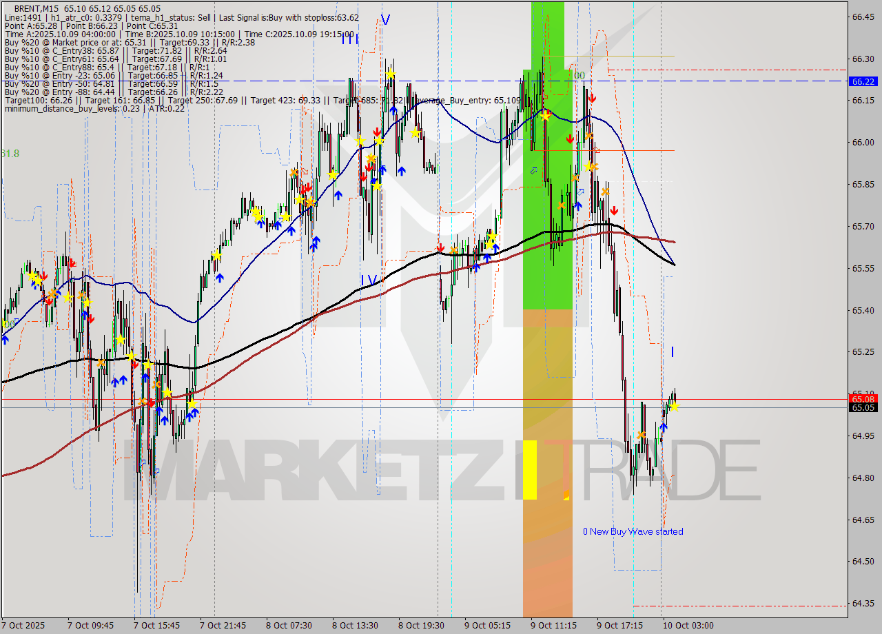 BRENT M15 Analysis BRENT M15 Signal