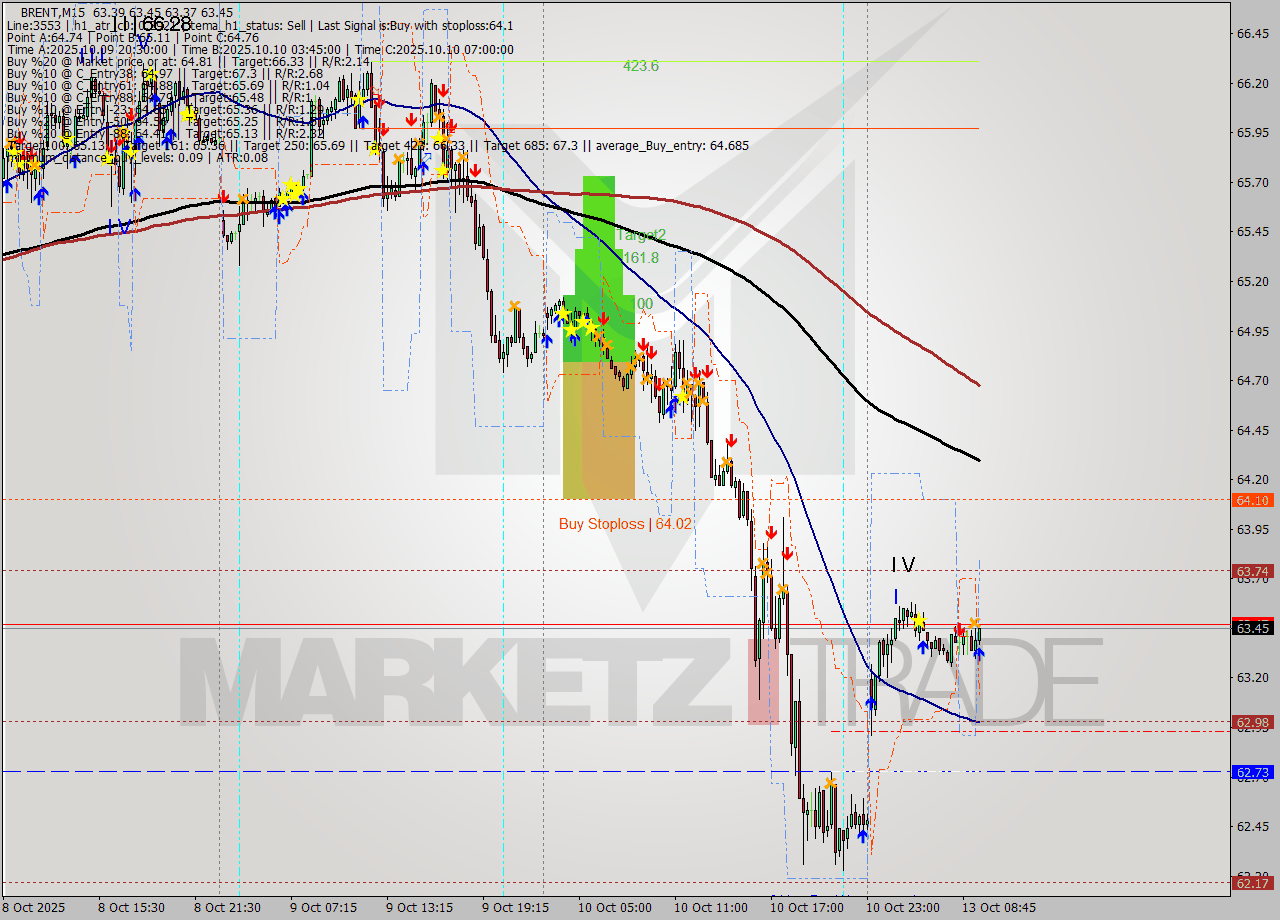 BRENT M15 Analysis BRENT M15 Signal