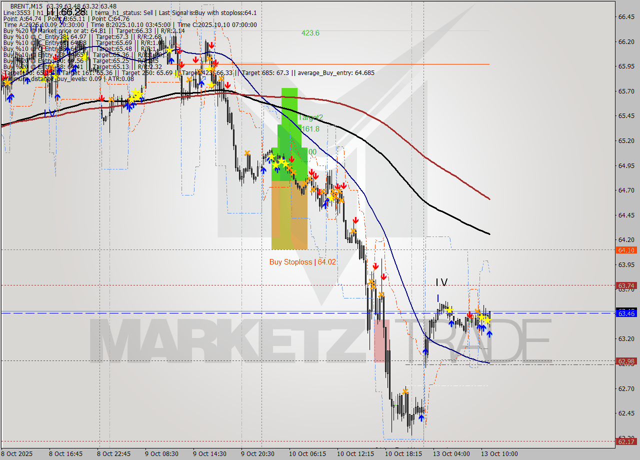 BRENT M15 Analysis BRENT M15 Signal