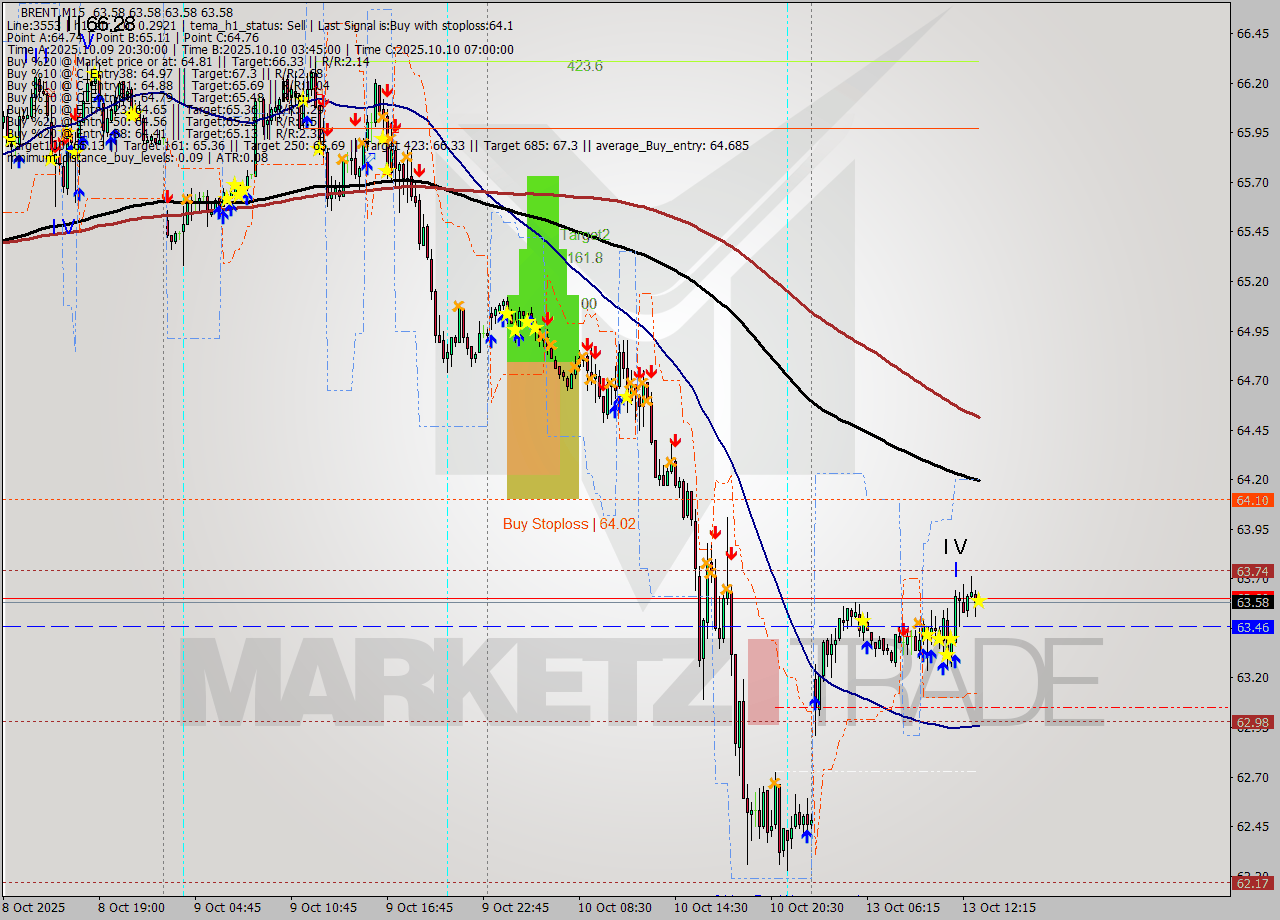 BRENT M15 Analysis BRENT M15 Signal