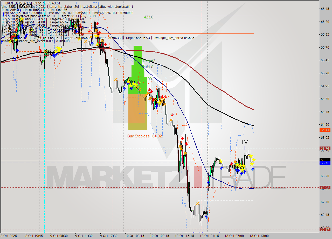 BRENT M15 Analysis BRENT M15 Signal