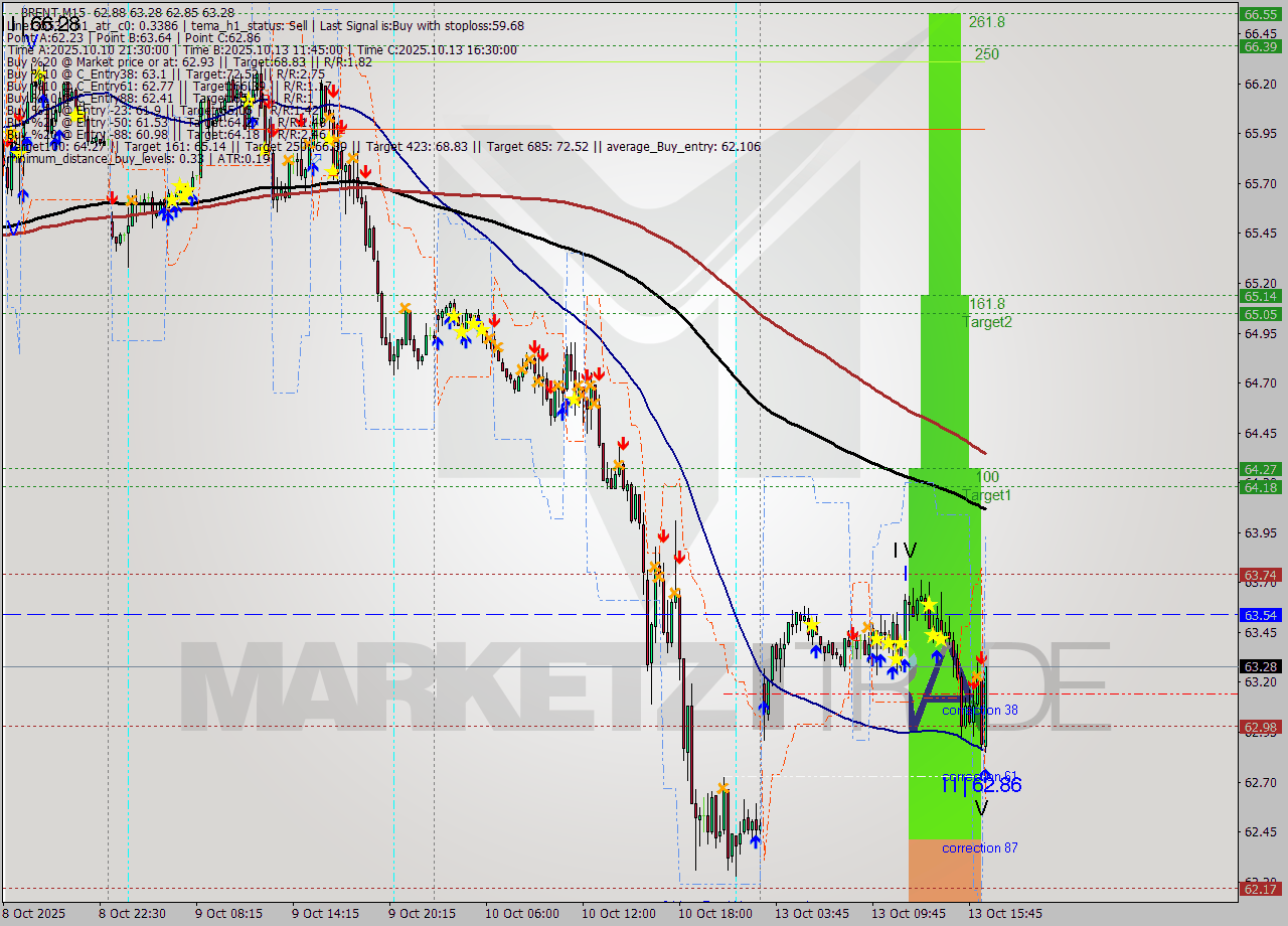 BRENT M15 Analysis BRENT M15 Signal