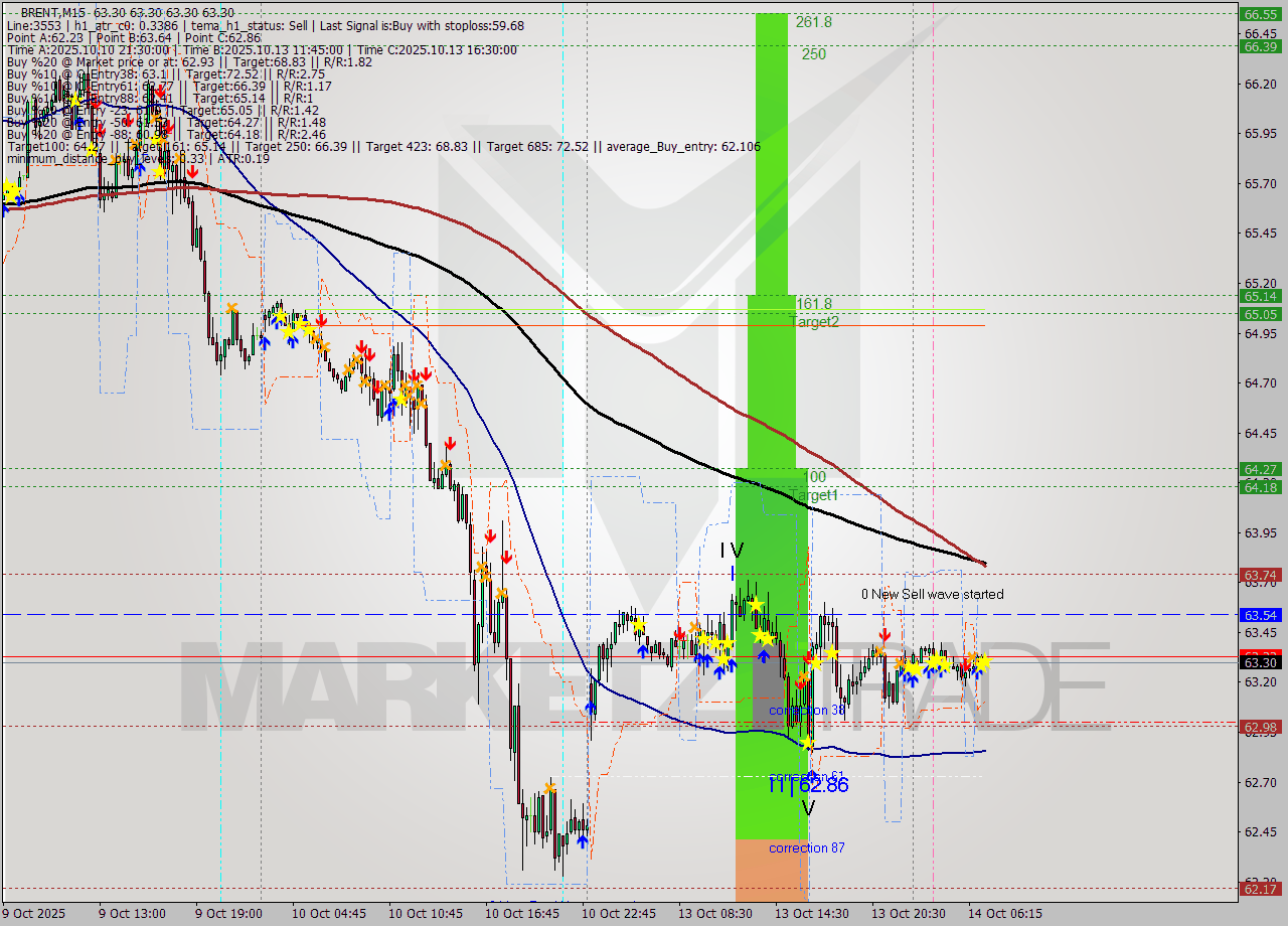 BRENT M15 Analysis BRENT M15 Signal