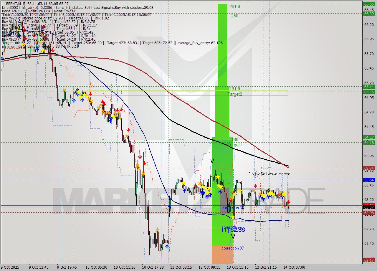 BRENT M15 Analysis BRENT M15 Signal