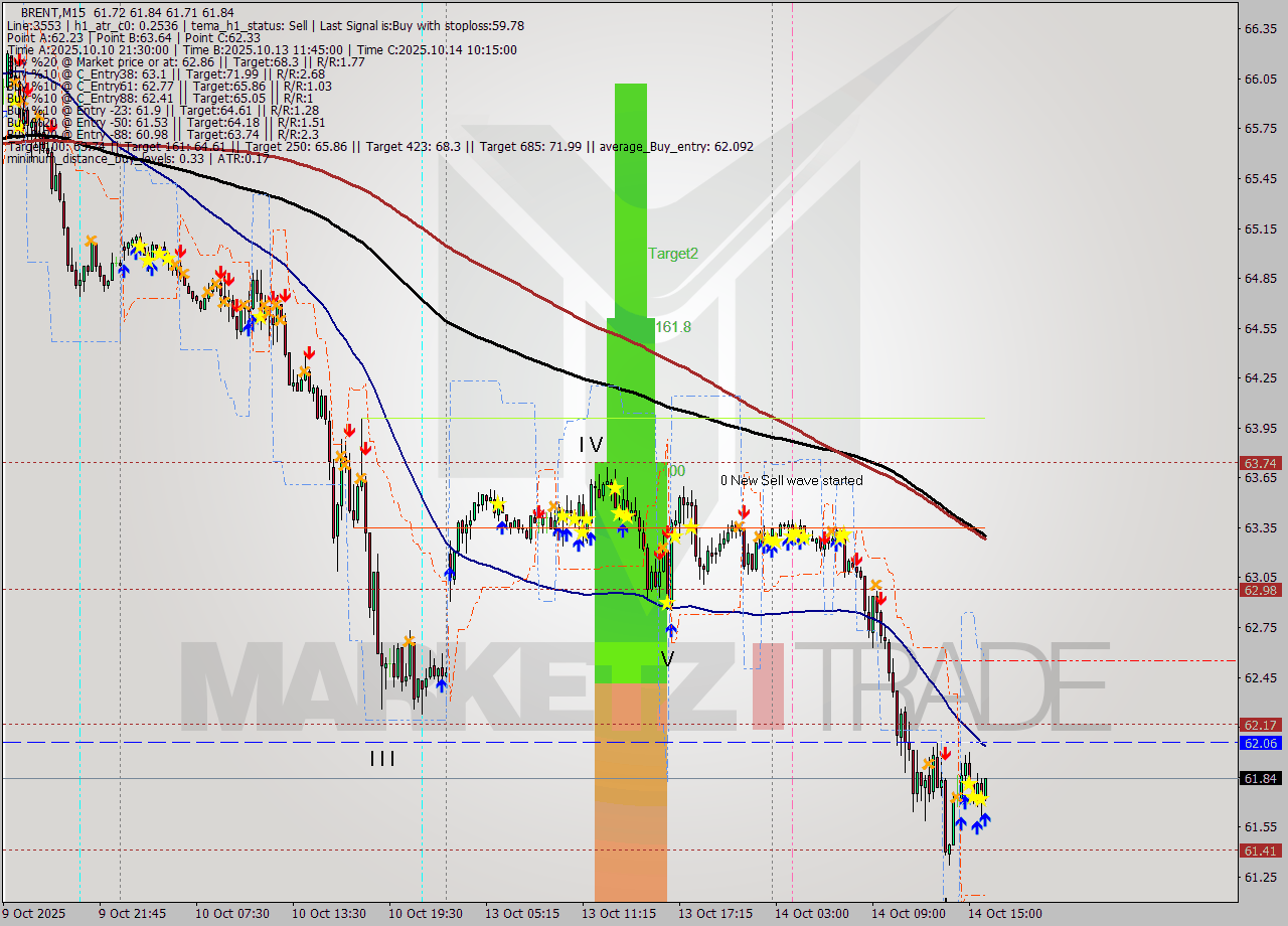 BRENT M15 Analysis BRENT M15 Signal