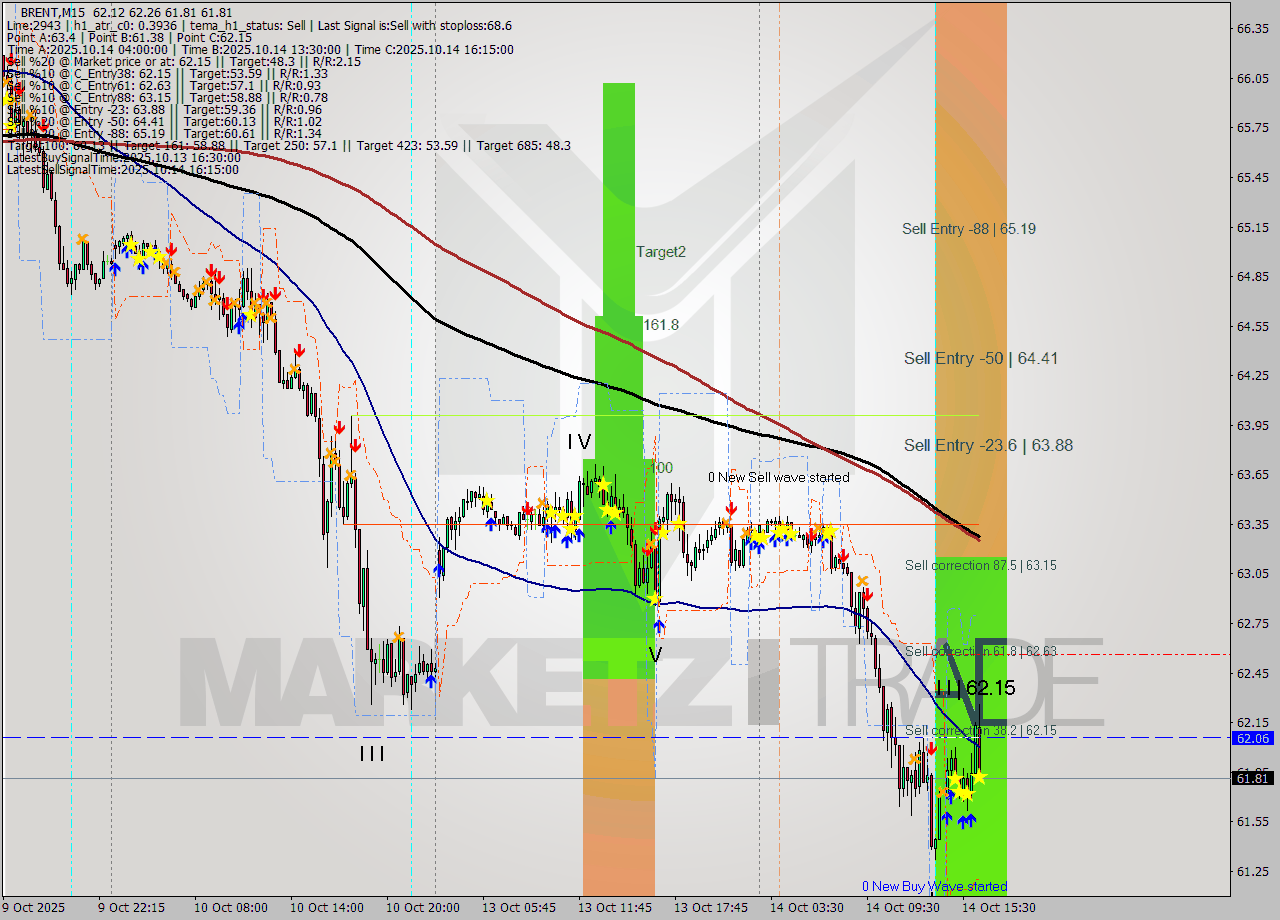 BRENT M15 Analysis BRENT M15 Signal
