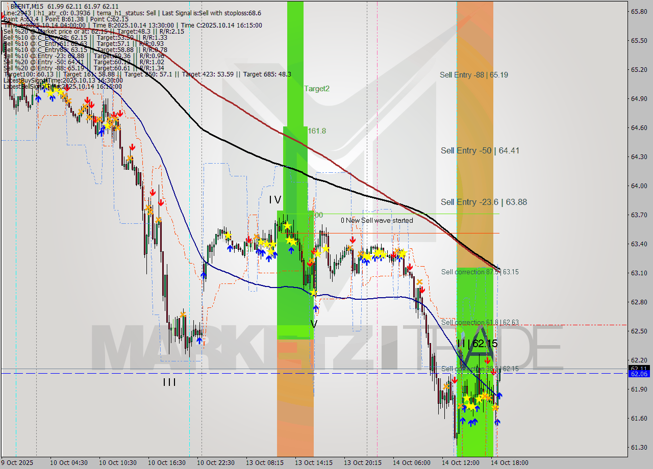 BRENT M15 Analysis BRENT M15 Signal