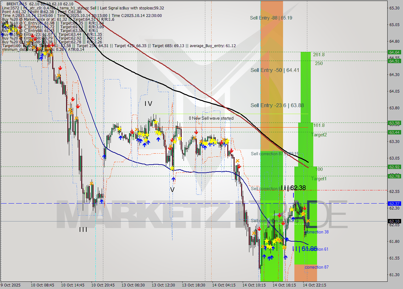 BRENT M15 Analysis BRENT M15 Signal