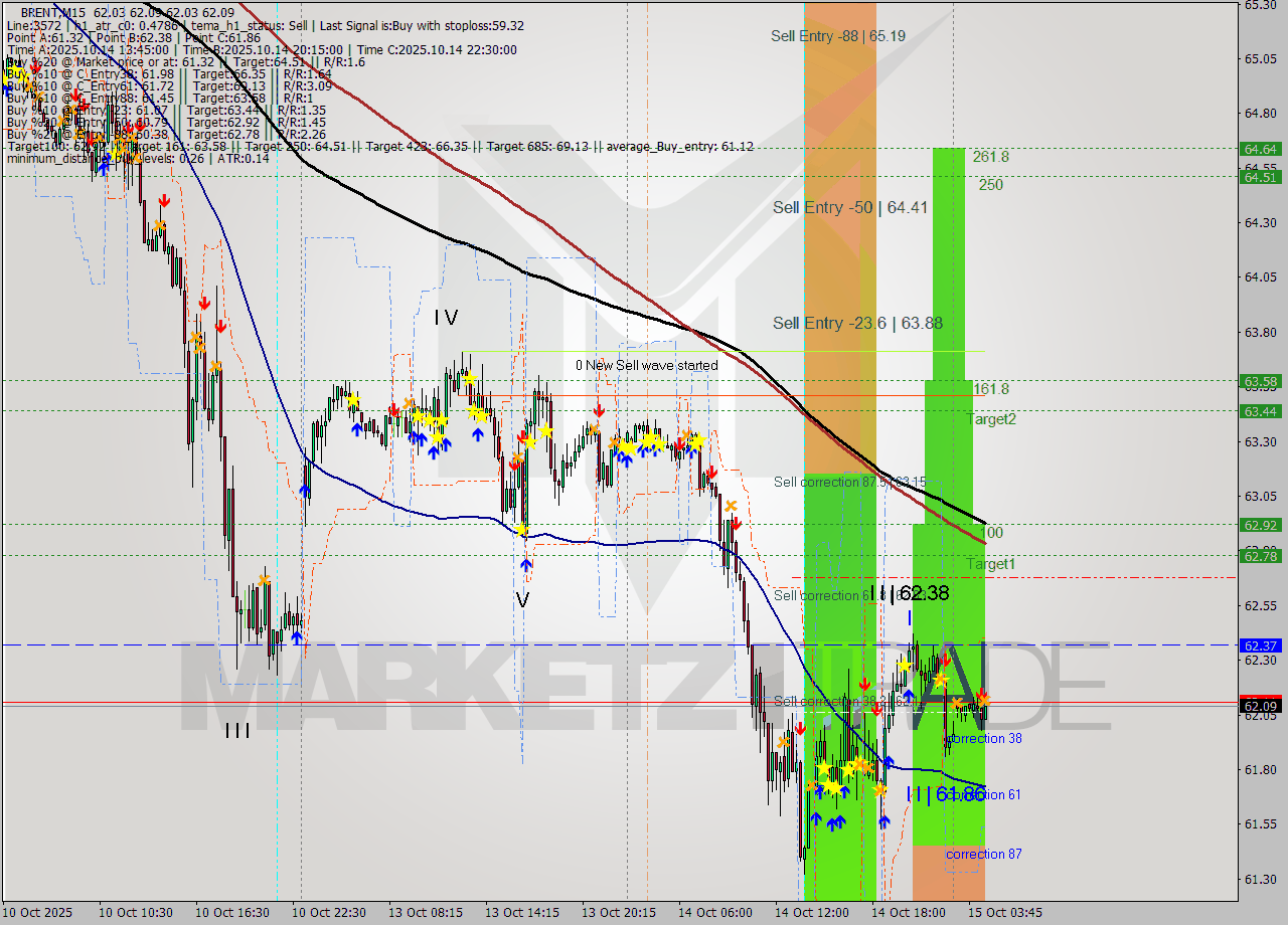 BRENT M15 Analysis BRENT M15 Signal
