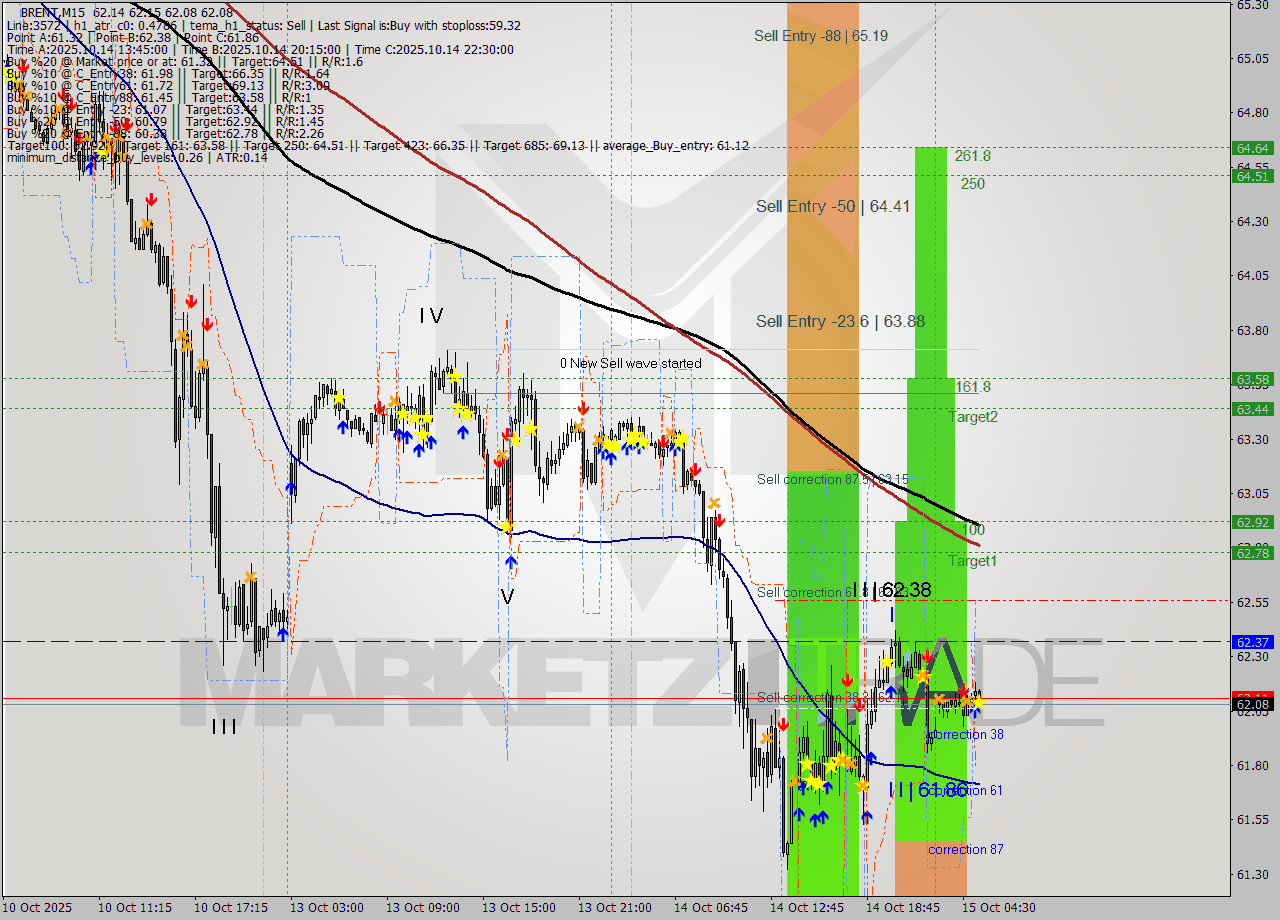 BRENT M15 Analysis BRENT M15 Signal