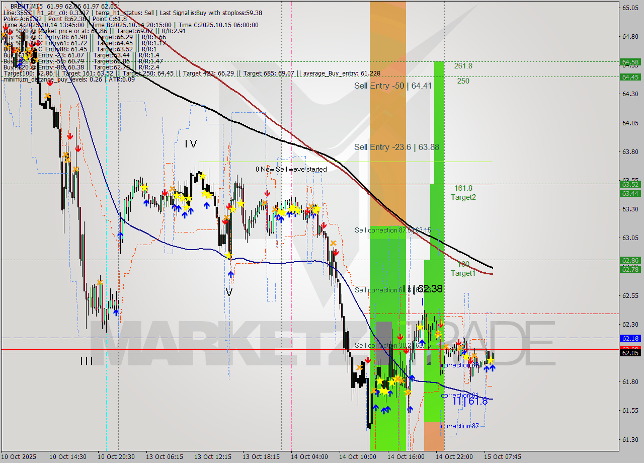 BRENT M15 Analysis BRENT M15 Signal