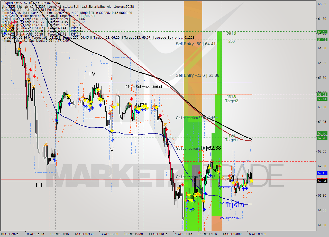 BRENT M15 Analysis BRENT M15 Signal