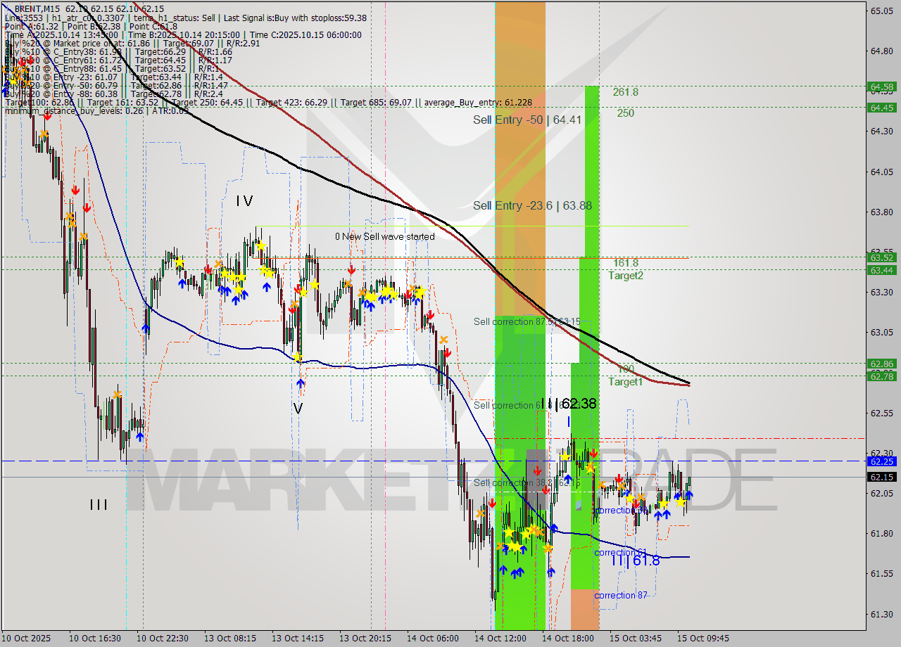 BRENT M15 Analysis BRENT M15 Signal