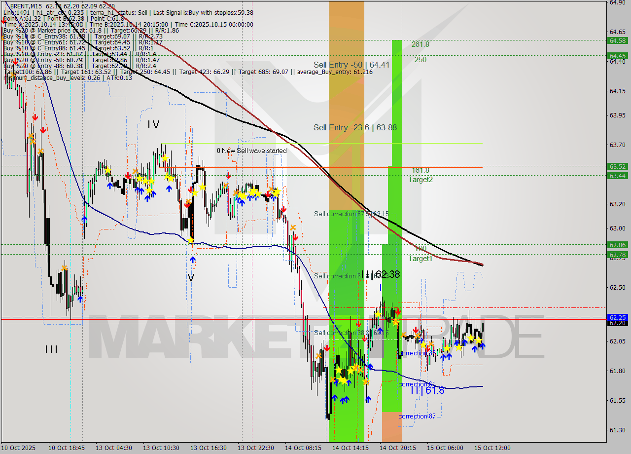 BRENT M15 Analysis BRENT M15 Signal