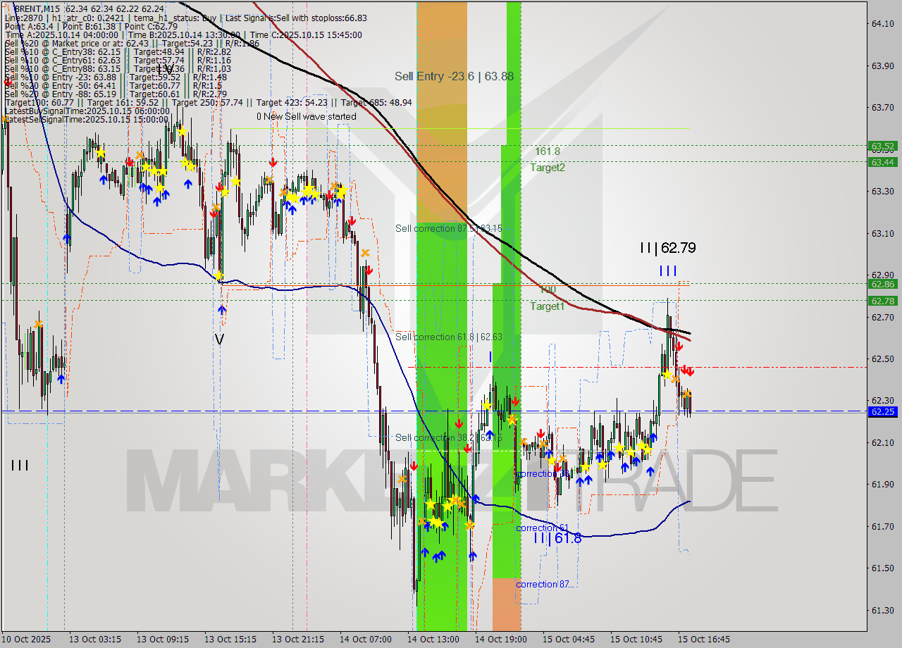 BRENT M15 Analysis BRENT M15 Signal