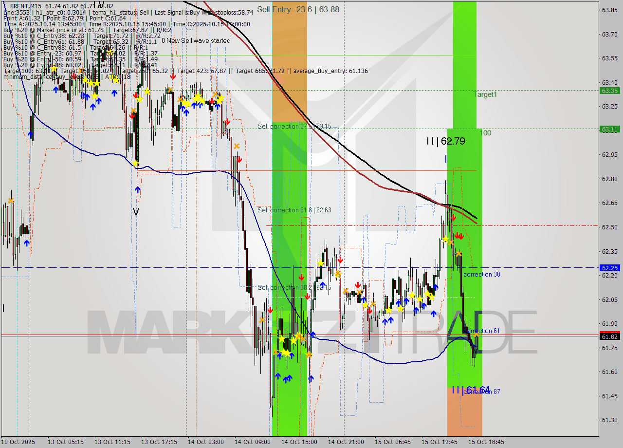 BRENT M15 Analysis BRENT M15 Signal